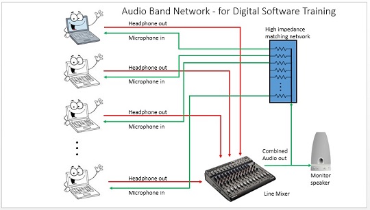 An Audio band network for teaching digital radio modes and protocols